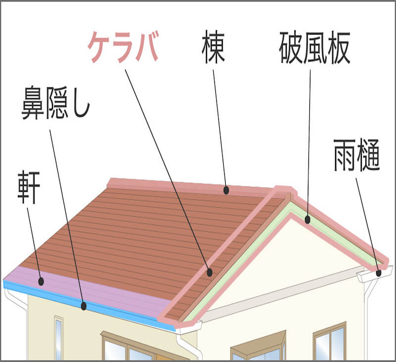 【プロが解説】軒先、鼻隠し、ケラバ、破風ってなーに？位置と役割について教えて - 株式会社ホクリクルーフ【金沢市•石川県】屋根・外壁リフォーム ...