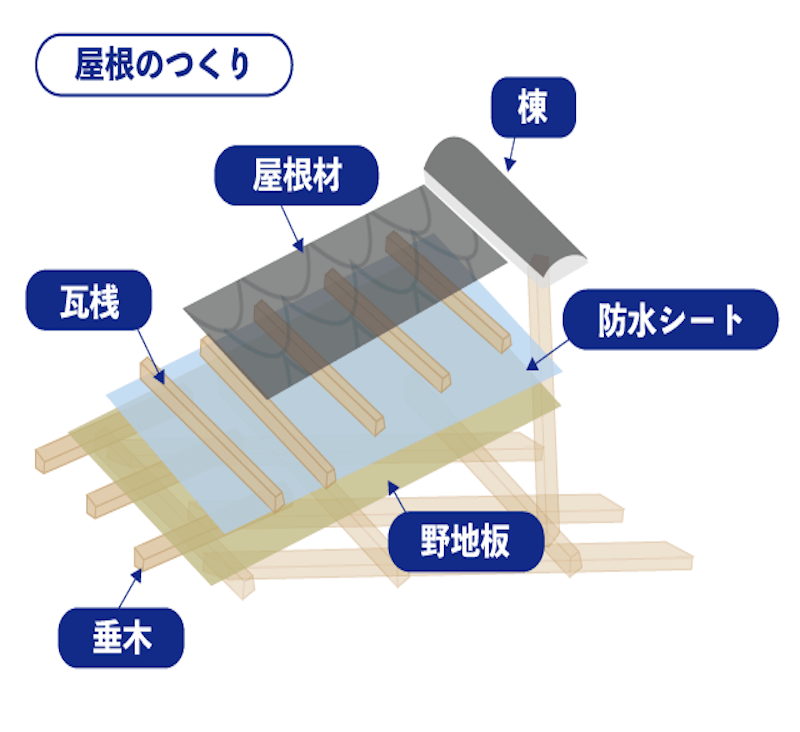 瓦屋根