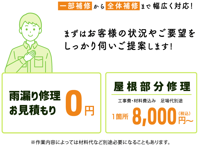 一部補修から全体補修まで幅広く対応! まずはお客様の状況やご要望をしっかり伺いご提案します! ● 雨漏り修理・お見積もり0円 ● 屋根部分修理 工事費・材料費込み　足場代別途 1箇所 8,000円〜（税込） ※作業内容によっては材料代など別途必要になることもあります。