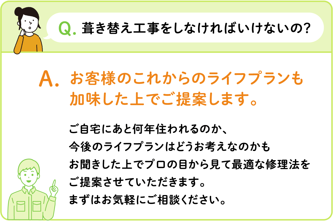 Q.葺き替え工事をしなければいけないの？ A.お客様のこれからのライフプランも加味した上でご提案します。 ご自宅にあと何年住われるのか、 今後のライフプランはどうお考えなのかも お聞きした上でプロの目から見て最適な修理法を ご提案させていただきます。 まずはお気軽にご相談ください。